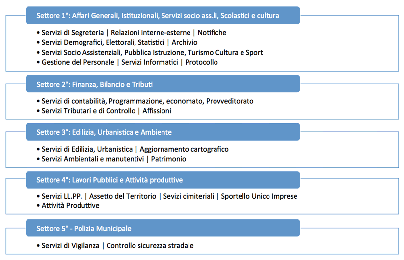 Organigramma